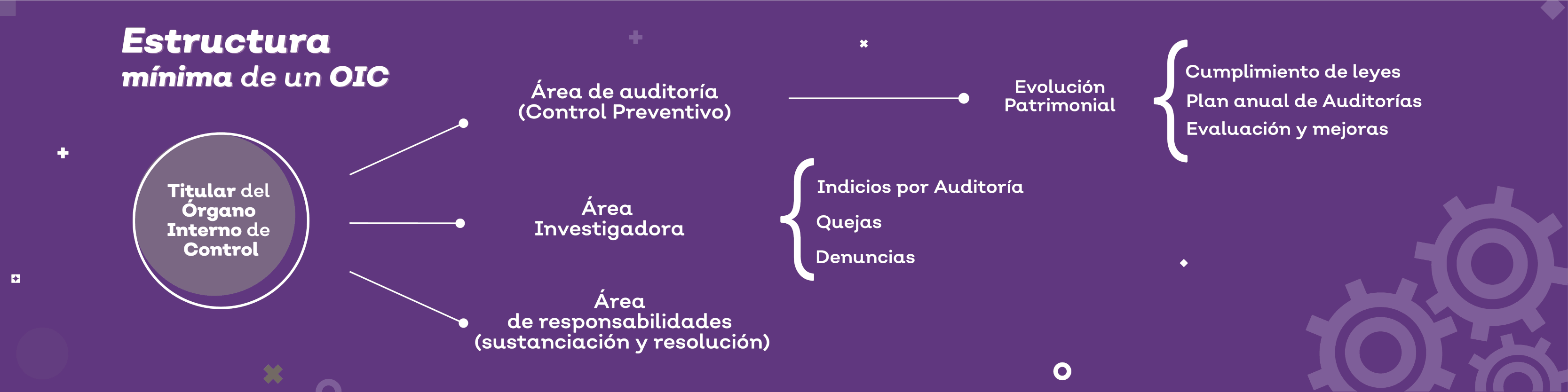 Estructura mínima de un Órgano Interno de Control