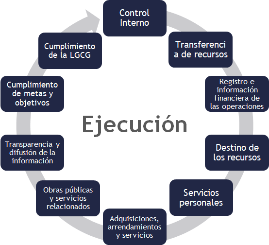 Apartados de los procedimientos de auditoría