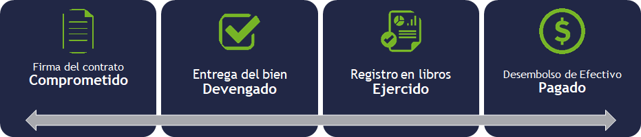 Momento contable de acuerdo al principio de anualidad