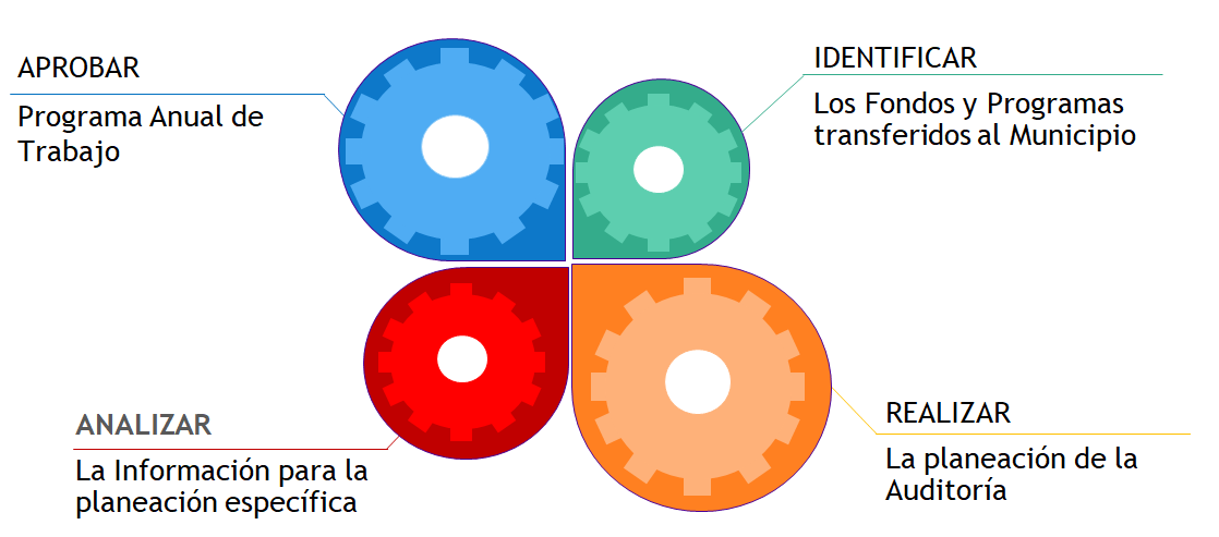 Programa de Auditorías